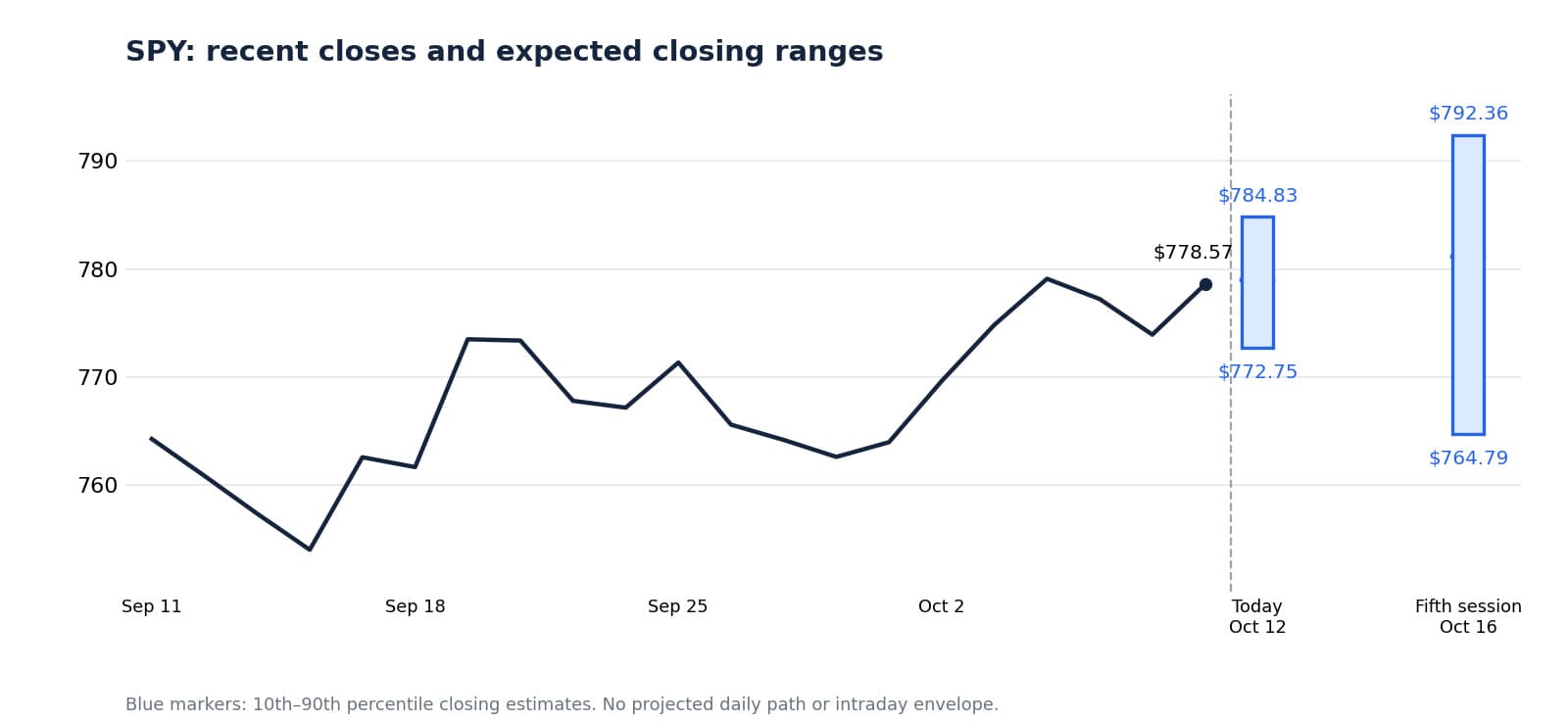 SPY closing-price history through October 9, 2026, with separate October 12 and October 16 terminal-close ranges